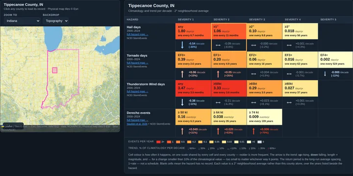 County map beside a matrix of severe-weather hazards by severity, cells shaded red through yellow with per-decade trend arrows